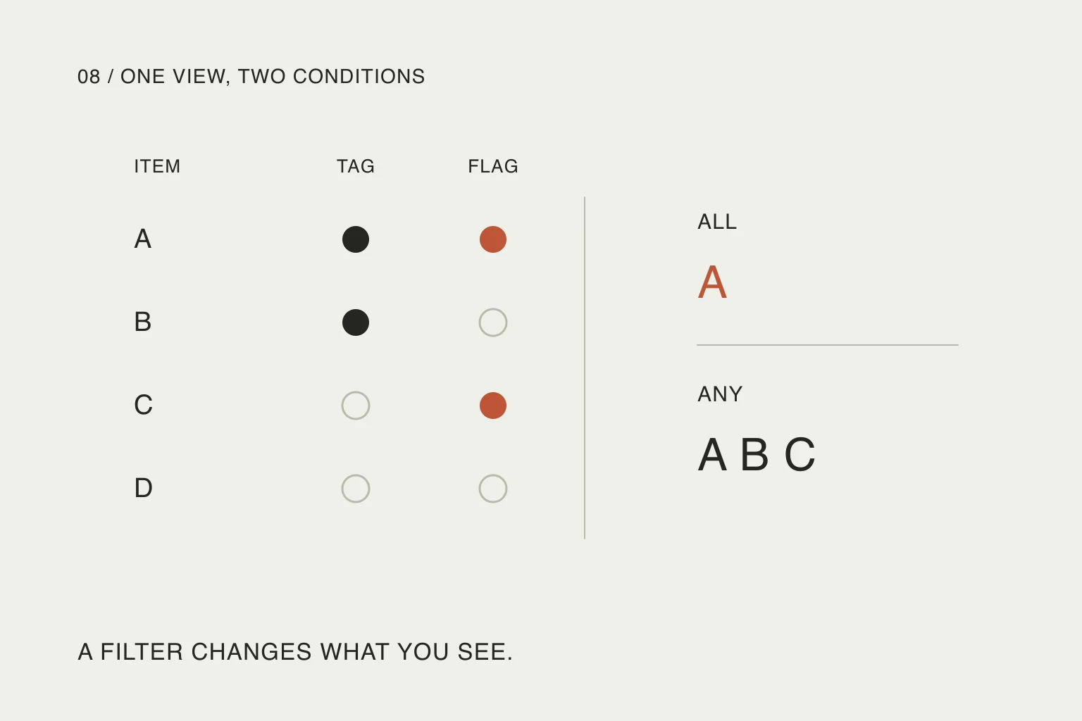 Four items pass through tag and flag conditions; one matches both, while three match at least one.