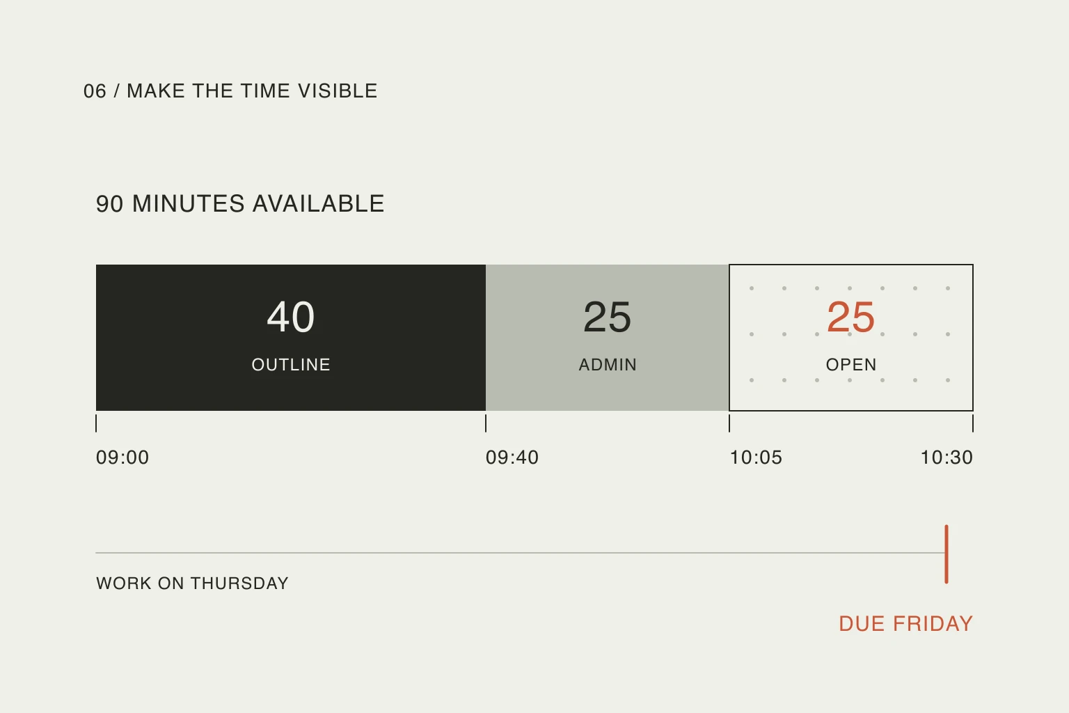 A ninety-minute window divided into forty minutes of work, twenty-five minutes of admin and twenty-five minutes left, with a separate deadline marker.