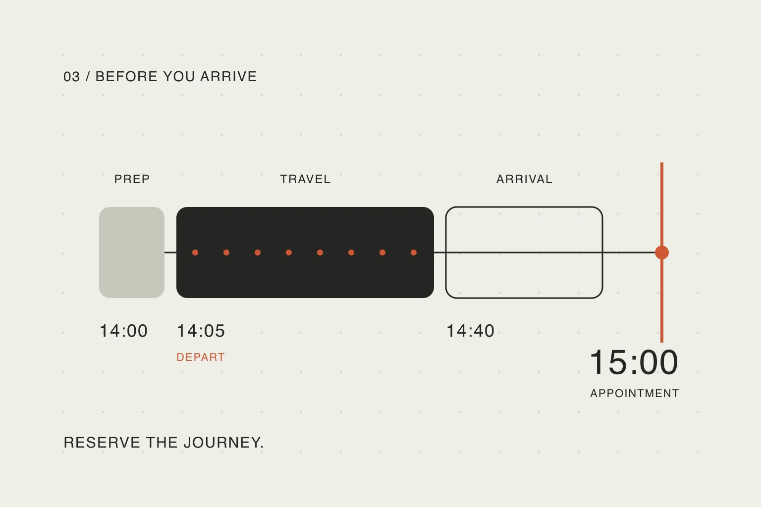 A timeline separates preparation, travel and arrival before a fixed 15:00 appointment, with departure marked at 14:05.