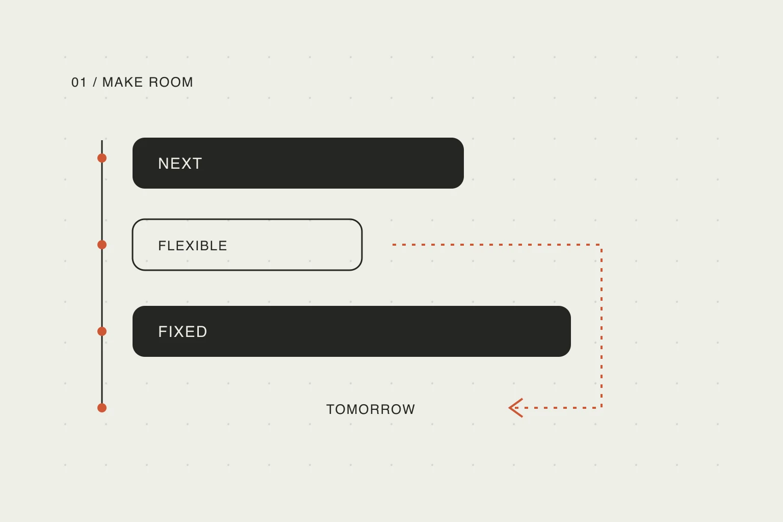 A schematic day with one block moving around a fixed commitment and another moving to tomorrow.