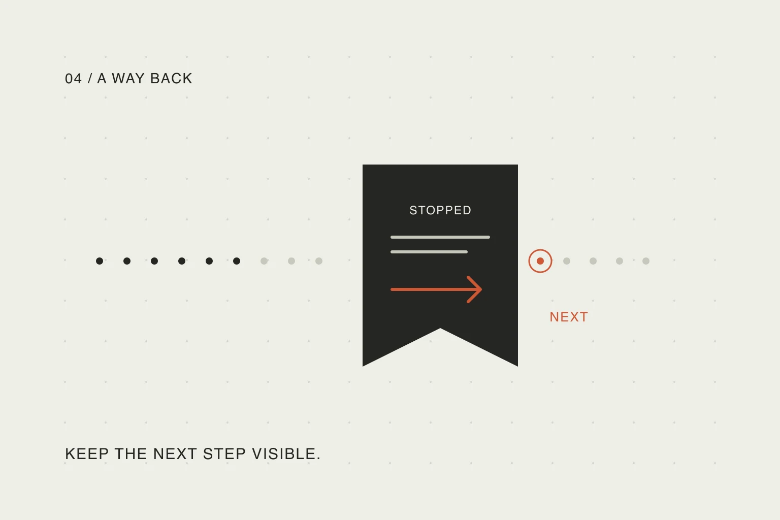 A broken dotted path reconnects through a small bookmark, with the next step highlighted in orange.