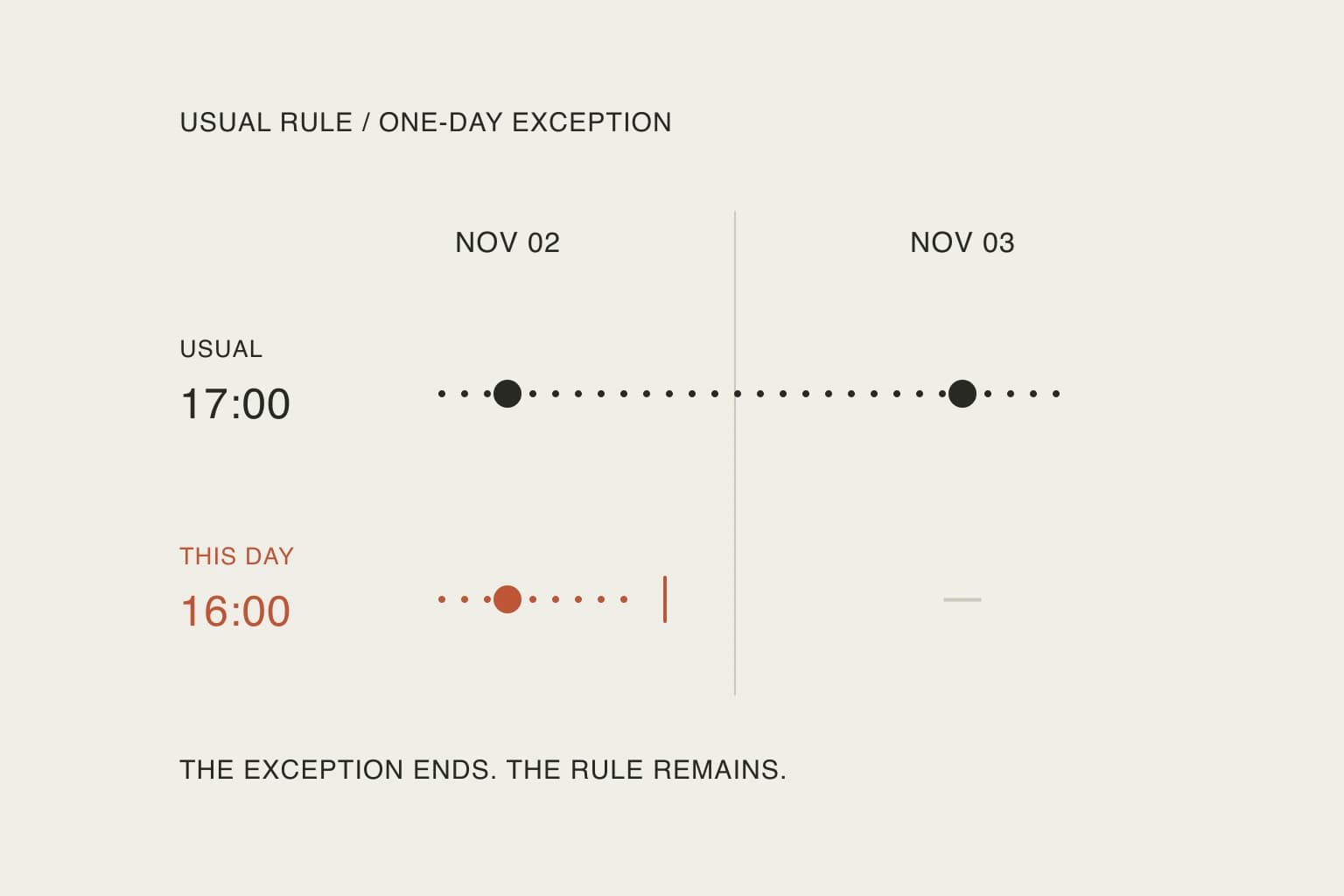 A continuous dotted rule spans two days, while a single orange exception ends after the first day.