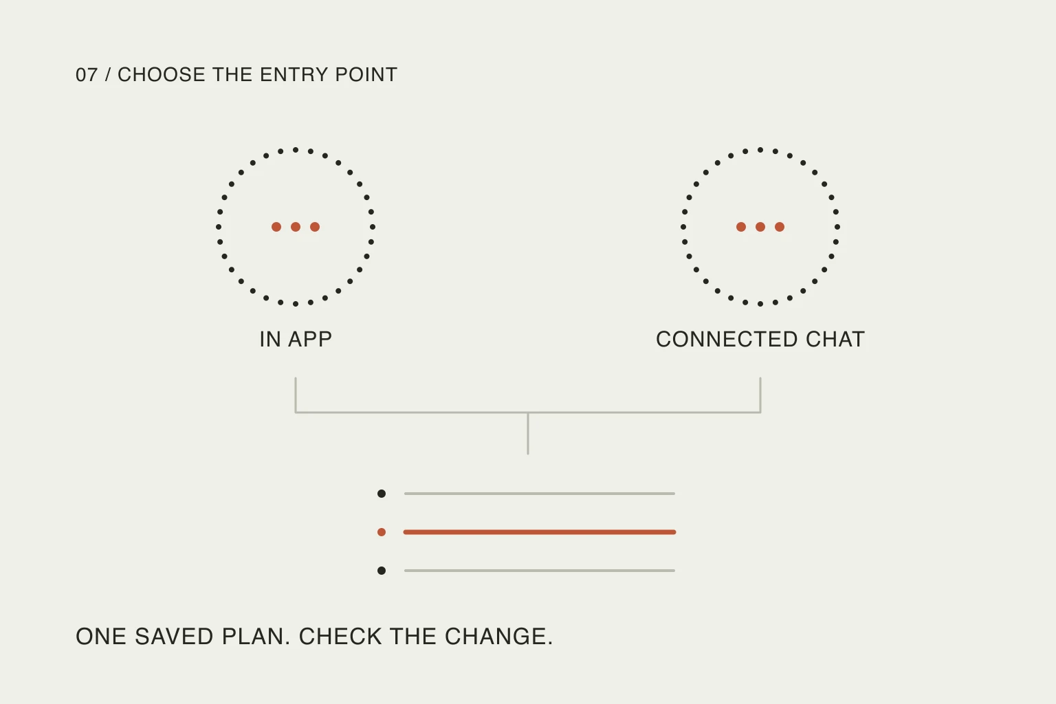 Two dotted conversation symbols connect to one task list, where only the middle row changes.