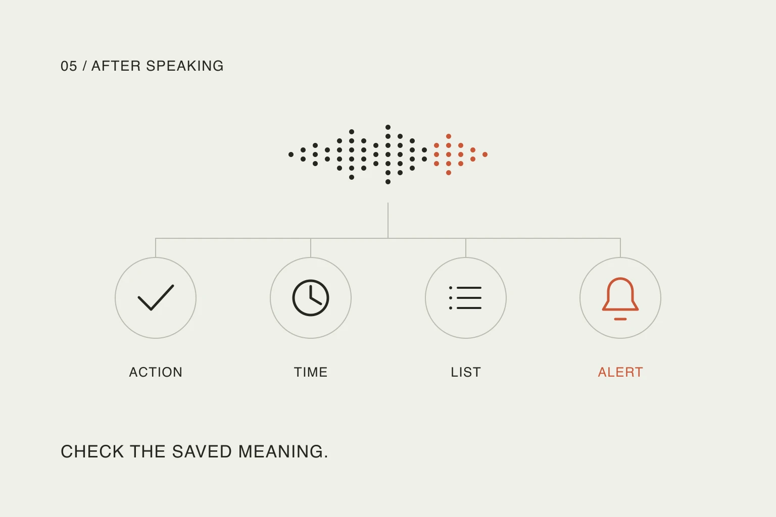 A dotted speech waveform leads to four separate checks for action, time, destination and alert.