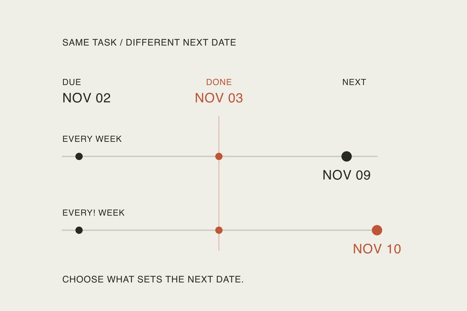 Two weekly task tracks start due on November 2 and finish on November 3; their next dates are November 9 and November 10.